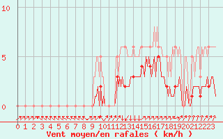 Courbe de la force du vent pour Boulc (26)