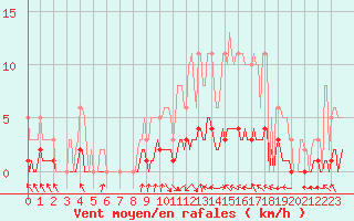 Courbe de la force du vent pour Corbas (69)