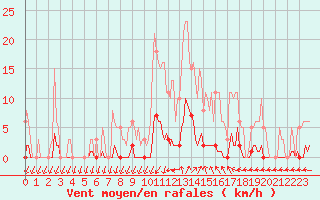 Courbe de la force du vent pour Mandailles-Saint-Julien (15)