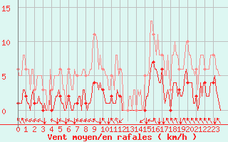 Courbe de la force du vent pour Ristolas (05)