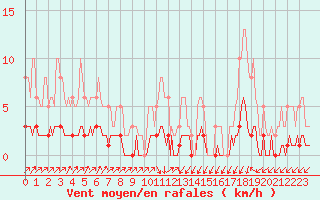 Courbe de la force du vent pour Pinsot (38)