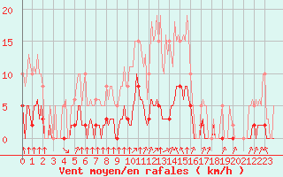 Courbe de la force du vent pour Grenoble/agglo Saint-Martin-d