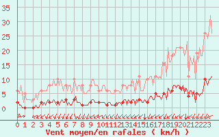 Courbe de la force du vent pour Gros-Rderching (57)