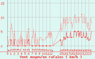 Courbe de la force du vent pour Ciudad Real (Esp)