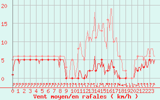 Courbe de la force du vent pour Lans-en-Vercors - Les Allires (38)