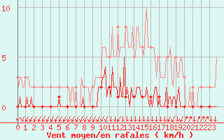 Courbe de la force du vent pour Triel-sur-Seine (78)