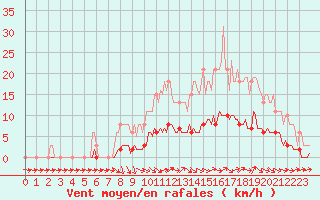 Courbe de la force du vent pour Saint-Philbert-de-Grand-Lieu (44)