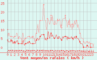 Courbe de la force du vent pour Mazinghem (62)