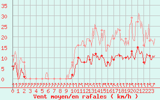 Courbe de la force du vent pour Anse (69)