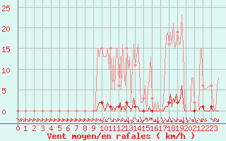 Courbe de la force du vent pour Abbeville - Hpital (80)