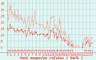 Courbe de la force du vent pour Corny-sur-Moselle (57)