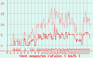 Courbe de la force du vent pour Chailles (41)