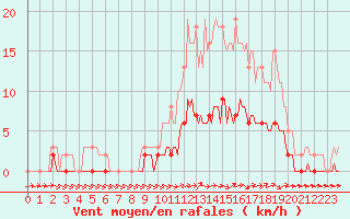 Courbe de la force du vent pour Vanclans (25)