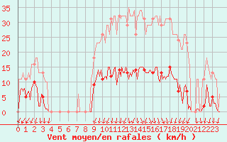 Courbe de la force du vent pour Xertigny-Moyenpal (88)