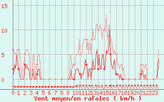 Courbe de la force du vent pour Montret (71)