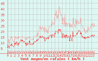 Courbe de la force du vent pour Saint-Mdard-d