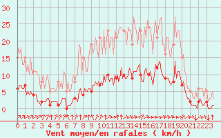 Courbe de la force du vent pour Tauxigny (37)