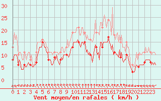 Courbe de la force du vent pour Mirebeau (86)