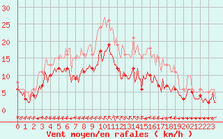 Courbe de la force du vent pour Saint-Mdard-d