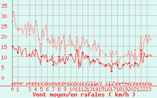 Courbe de la force du vent pour Plouguerneau (29)