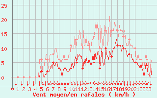 Courbe de la force du vent pour Sgur-le-Chteau (19)