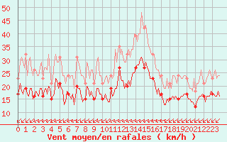 Courbe de la force du vent pour Mirebeau (86)