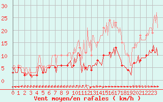 Courbe de la force du vent pour Chatelus-Malvaleix (23)