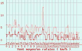 Courbe de la force du vent pour Saint-Laurent-du-Pont (38)