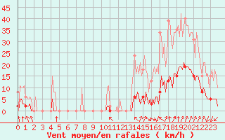 Courbe de la force du vent pour Grenoble/agglo Saint-Martin-d