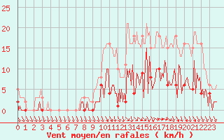 Courbe de la force du vent pour Trelly (50)