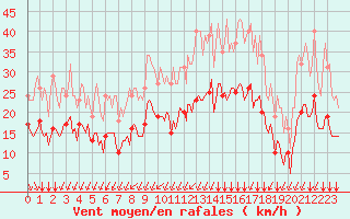 Courbe de la force du vent pour Thorrenc (07)