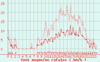 Courbe de la force du vent pour Bourg-en-Bresse (01)