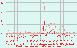 Courbe de la force du vent pour Millau (12)