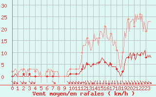 Courbe de la force du vent pour Luzinay (38)