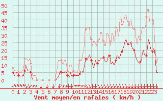 Courbe de la force du vent pour Millau (12)