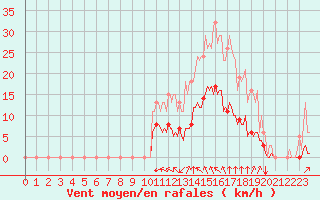 Courbe de la force du vent pour Baye (51)