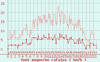 Courbe de la force du vent pour Leign-les-Bois (86)