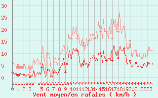 Courbe de la force du vent pour Saint-Haon (43)