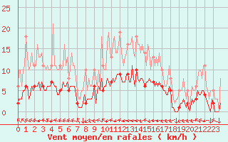 Courbe de la force du vent pour Saint-Yrieix-le-Djalat (19)
