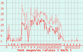 Courbe de la force du vent pour Puy-Saint-Pierre (05)