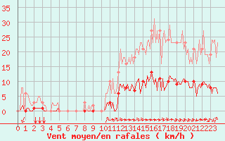 Courbe de la force du vent pour Saint-Brevin (44)