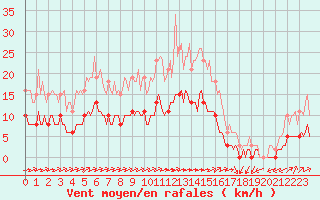 Courbe de la force du vent pour Chailles (41)