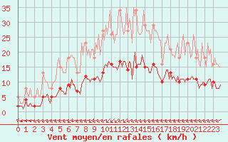 Courbe de la force du vent pour Villarzel (Sw)