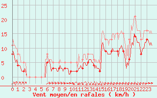 Courbe de la force du vent pour Saint-Mdard-d