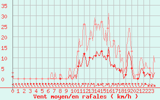 Courbe de la force du vent pour Jarnages (23)