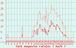 Courbe de la force du vent pour Xertigny-Moyenpal (88)