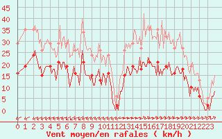 Courbe de la force du vent pour Carrion de Calatrava (Esp)
