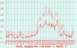 Courbe de la force du vent pour La Beaume (05)