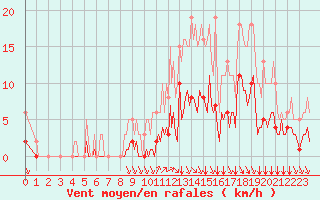 Courbe de la force du vent pour Bourg-en-Bresse (01)
