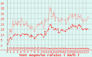 Courbe de la force du vent pour Cernay (86)